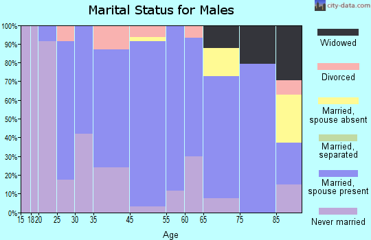 New Rockford marital status for males