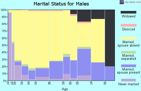 Avenal marital status for males