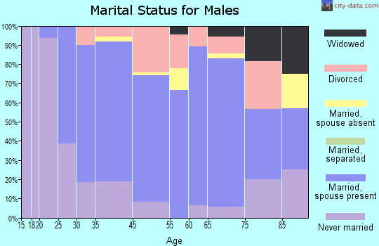 Oakes marital status for males
