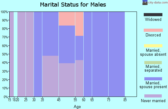 Page marital status for males