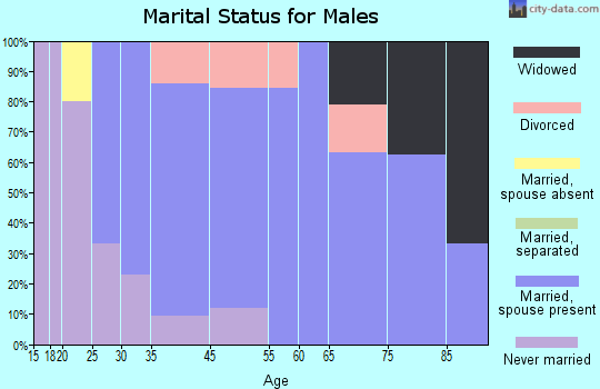 Pembina marital status for males