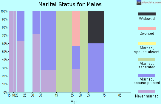 Gainesville marital status for males