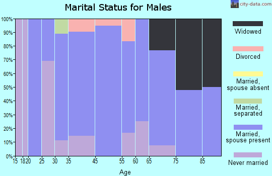 Portland marital status for males