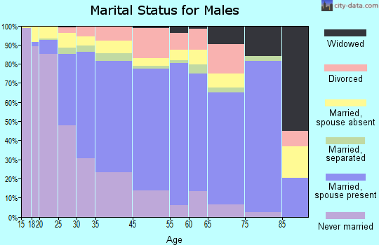 Azusa marital status for males