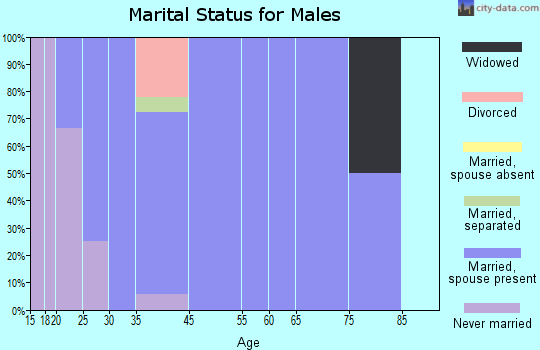 Reynolds marital status for males