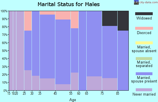 Richardton marital status for males