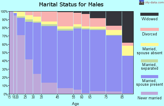 Bakersfield marital status for males