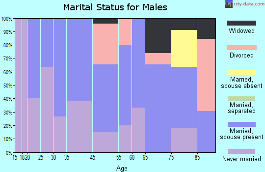 Rolette marital status for males