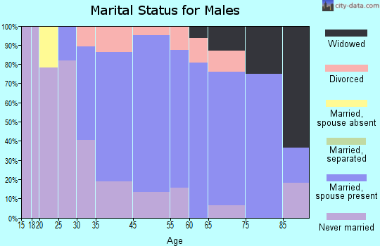 Rolla marital status for males