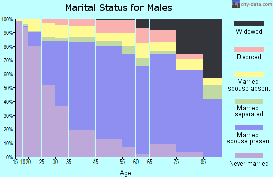 Baldwin Park marital status for males
