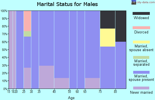Scranton marital status for males
