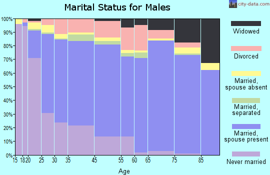 Banning marital status for males