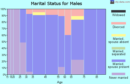 Thompson marital status for males