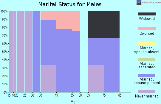 Tolna marital status for males