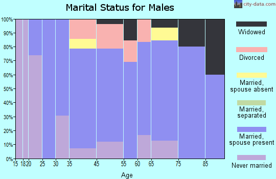 Towner marital status for males
