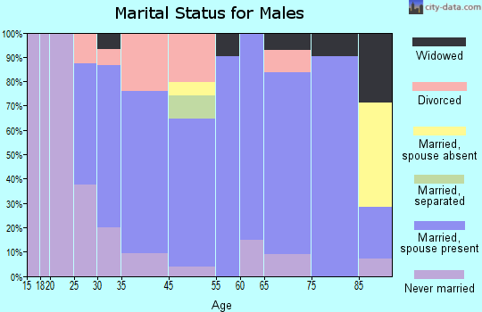 Velva marital status for males