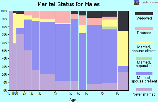 Wahpeton marital status for males