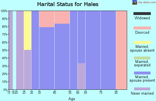 Walcott marital status for males