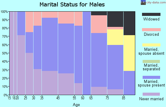 Walhalla marital status for males