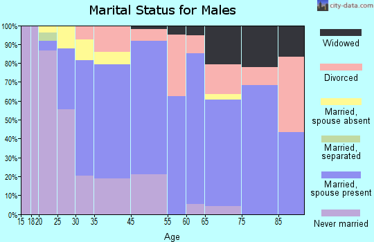 Bayview-Montalvin marital status for males