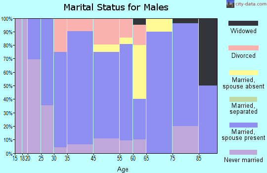 Wilton marital status for males