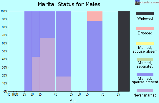 Woodworth marital status for males