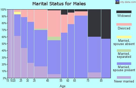 Aberdeen marital status for males