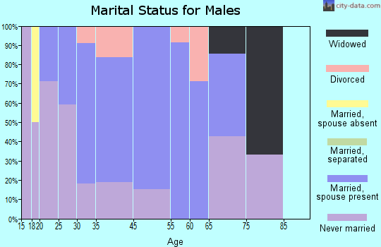 Adelphi marital status for males