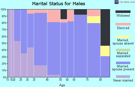 Adena marital status for males