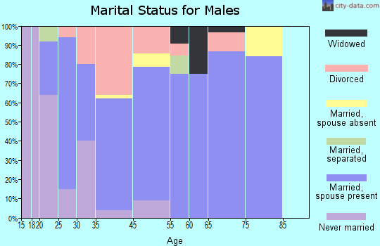 Alger marital status for males