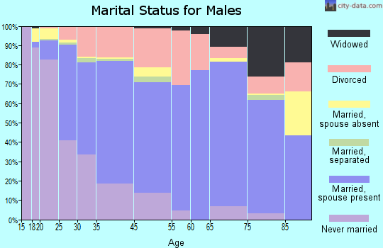 Alliance marital status for males