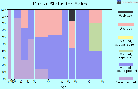 Alvordton marital status for males
