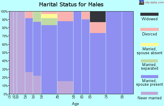 Amanda marital status for males