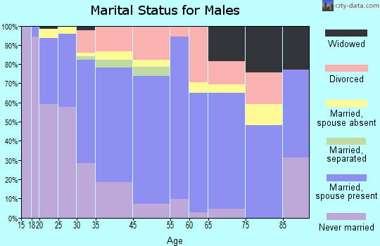 Beaumont marital status for males