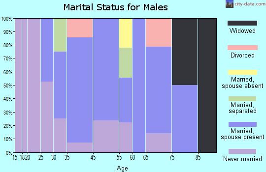 Athalia marital status for males