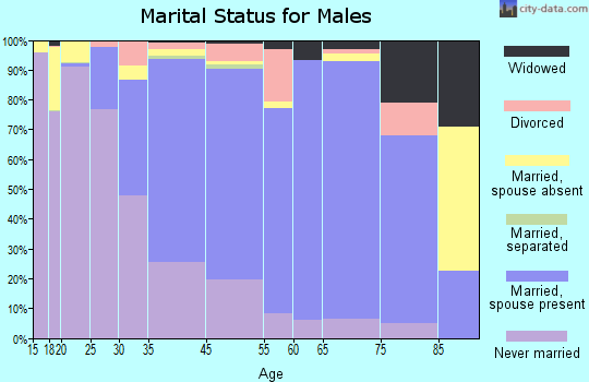 Athens marital status for males