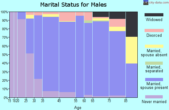Aurora marital status for males