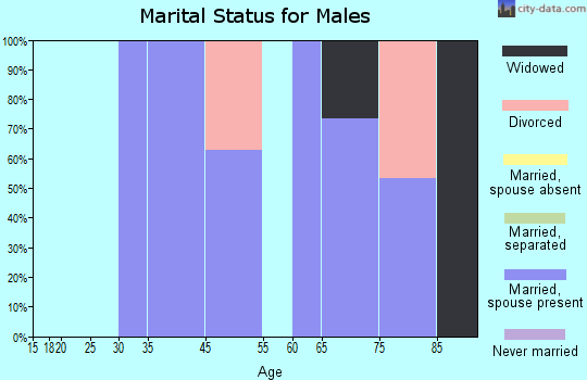Beckwourth marital status for males