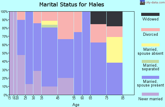 Baltic marital status for males