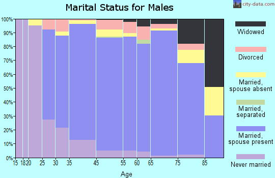 Beachwood marital status for males