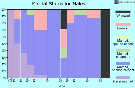 Beaver marital status for males