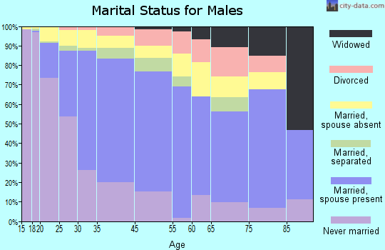 Bell marital status for males