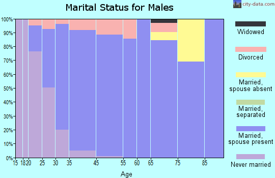 Beckett Ridge marital status for males