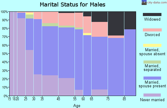 Bedford marital status for males