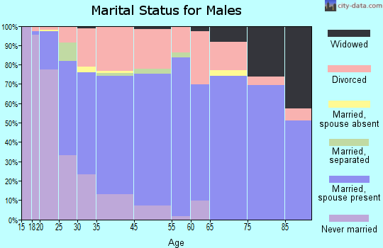 Bellefontaine marital status for males