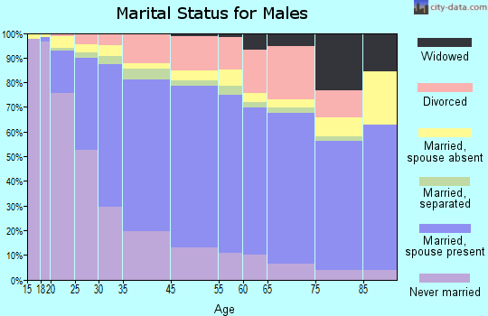 Bellflower marital status for males