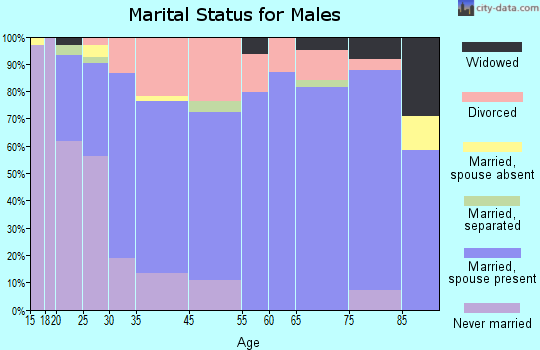 Belpre marital status for males