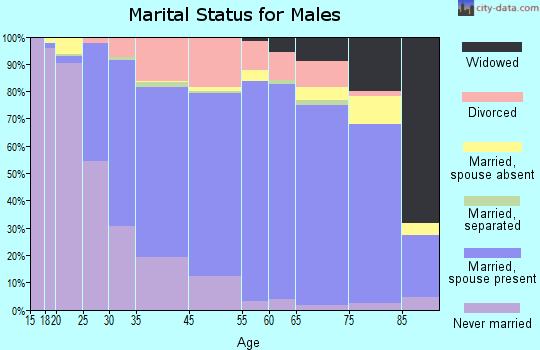 Berea marital status for males
