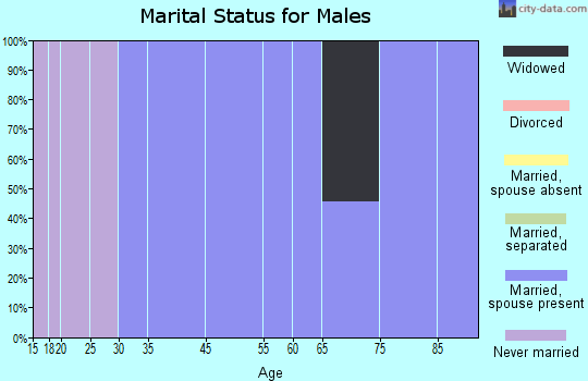 Berkey marital status for males