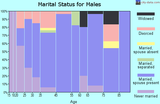 Bettsville marital status for males